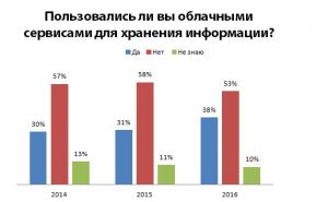 Пользуются ли юристы облачными серверами